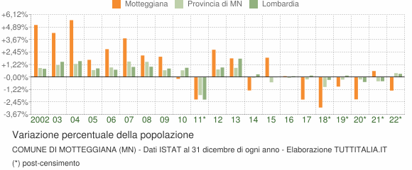 Variazione percentuale della popolazione Comune di Motteggiana (MN)