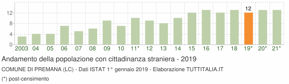 Grafico andamento popolazione stranieri Comune di Premana (LC)
