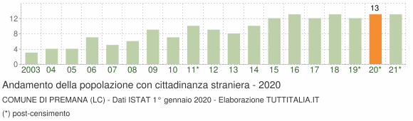 Grafico andamento popolazione stranieri Comune di Premana (LC)