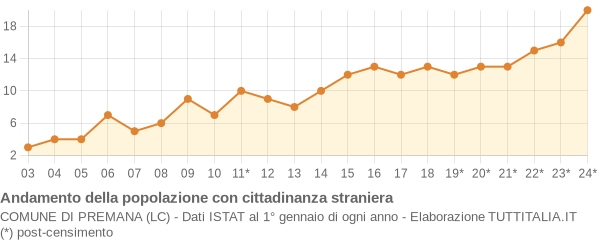 Andamento popolazione stranieri Comune di Premana (LC)