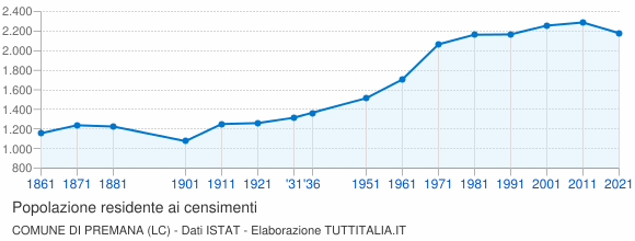 Grafico andamento storico popolazione Comune di Premana (LC)