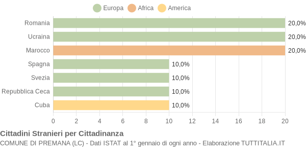 Grafico cittadinanza stranieri - Premana 2014