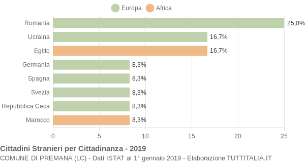 Grafico cittadinanza stranieri - Premana 2019