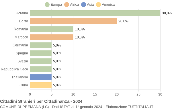 Grafico cittadinanza stranieri - Premana 2024