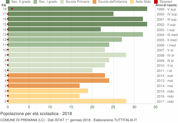Grafico Popolazione in età scolastica - Premana 2018