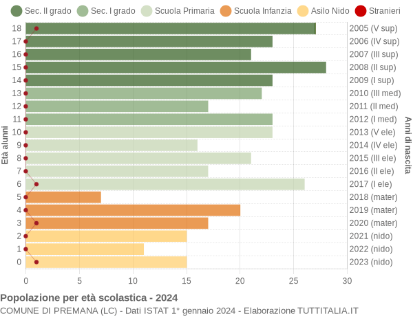 Grafico Popolazione in età scolastica - Premana 2024