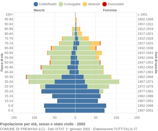 Grafico Popolazione per età, sesso e stato civile Comune di Premana (LC)