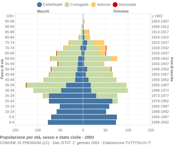 Grafico Popolazione per età, sesso e stato civile Comune di Premana (LC)