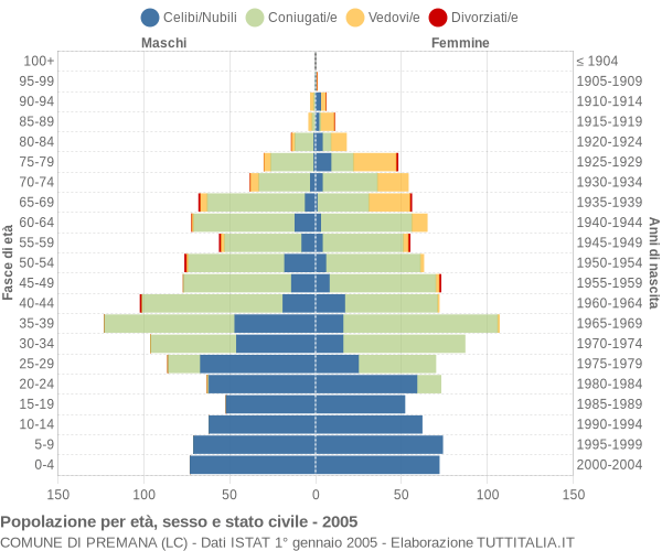 Grafico Popolazione per età, sesso e stato civile Comune di Premana (LC)