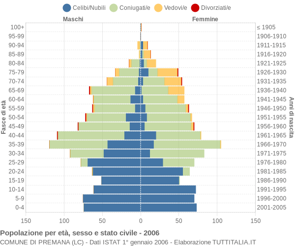 Grafico Popolazione per età, sesso e stato civile Comune di Premana (LC)