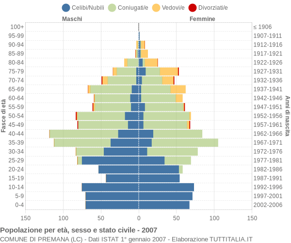 Grafico Popolazione per età, sesso e stato civile Comune di Premana (LC)