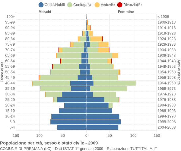 Grafico Popolazione per età, sesso e stato civile Comune di Premana (LC)