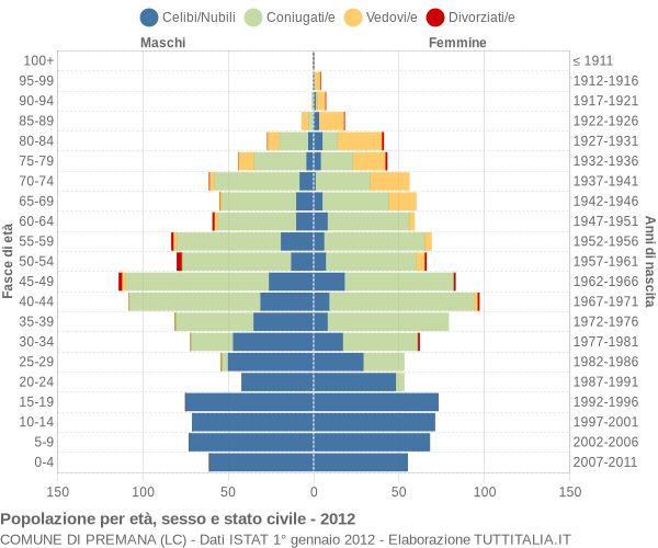 Grafico Popolazione per età, sesso e stato civile Comune di Premana (LC)