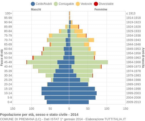 Grafico Popolazione per età, sesso e stato civile Comune di Premana (LC)