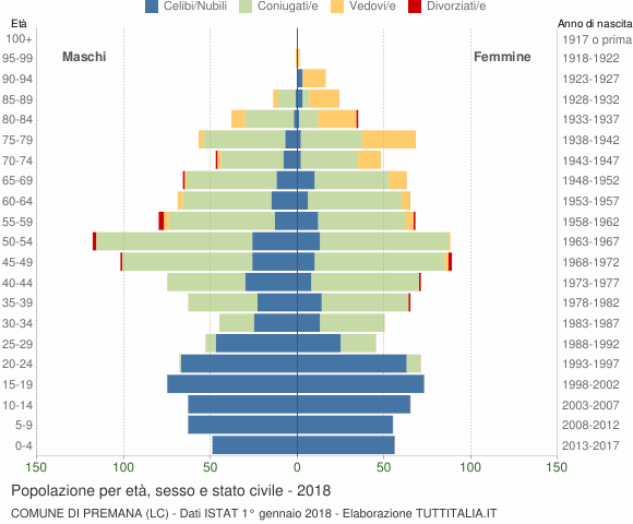 Grafico Popolazione per età, sesso e stato civile Comune di Premana (LC)