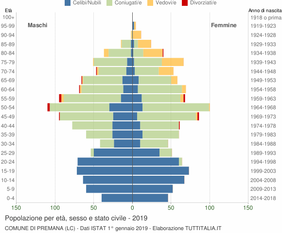 Grafico Popolazione per età, sesso e stato civile Comune di Premana (LC)