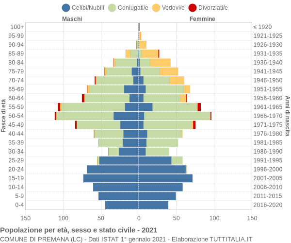 Grafico Popolazione per età, sesso e stato civile Comune di Premana (LC)