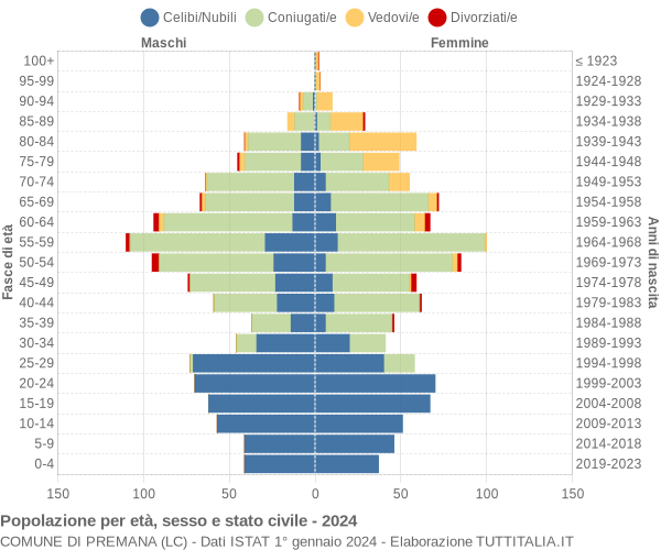 Grafico Popolazione per età, sesso e stato civile Comune di Premana (LC)