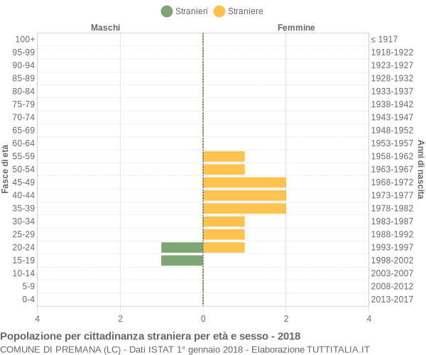 Grafico cittadini stranieri - Premana 2018