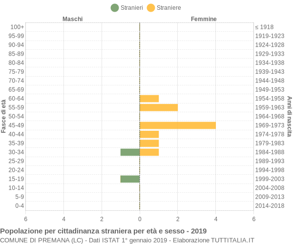 Grafico cittadini stranieri - Premana 2019