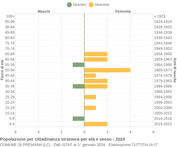 Grafico cittadini stranieri - Premana 2024