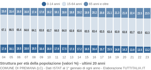 Grafico struttura della popolazione Comune di Premana (LC)