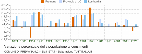 Grafico variazione percentuale della popolazione Comune di Premana (LC)