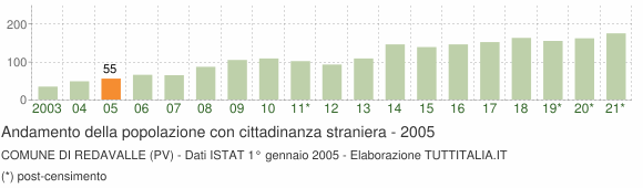 Grafico andamento popolazione stranieri Comune di Redavalle (PV)