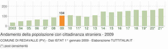 Grafico andamento popolazione stranieri Comune di Redavalle (PV)
