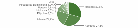 Grafico cittadinanza stranieri - Redavalle 2010