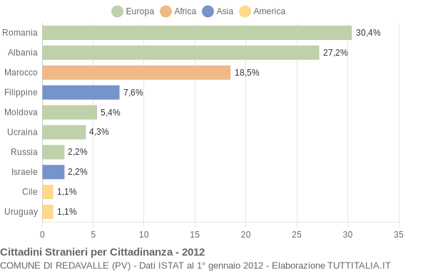 Grafico cittadinanza stranieri - Redavalle 2012
