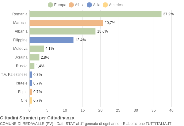 Grafico cittadinanza stranieri - Redavalle 2014