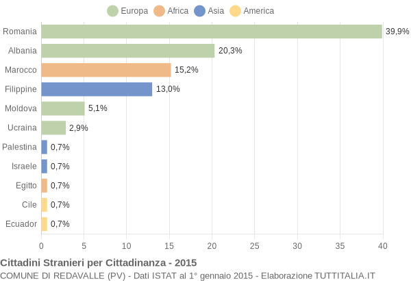 Grafico cittadinanza stranieri - Redavalle 2015