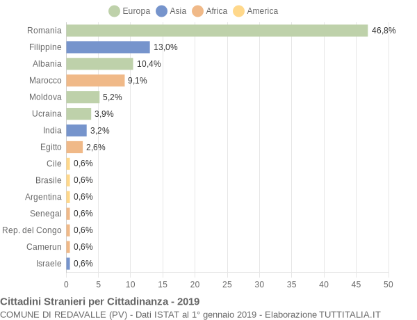 Grafico cittadinanza stranieri - Redavalle 2019