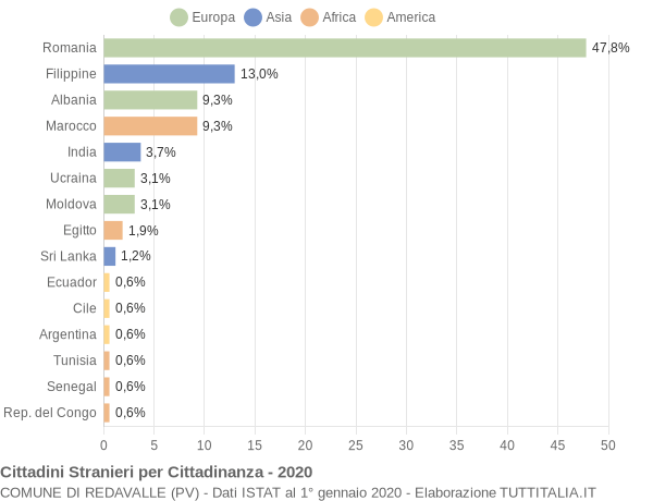 Grafico cittadinanza stranieri - Redavalle 2020