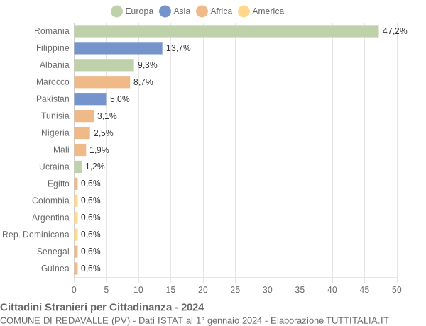 Grafico cittadinanza stranieri - Redavalle 2024