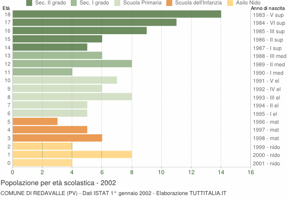 Grafico Popolazione in età scolastica - Redavalle 2002