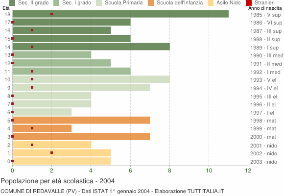 Grafico Popolazione in età scolastica - Redavalle 2004