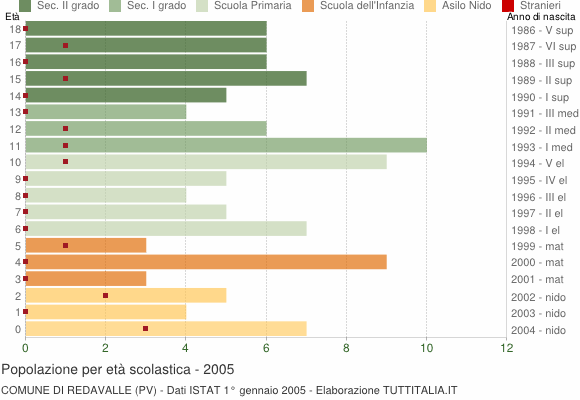 Grafico Popolazione in età scolastica - Redavalle 2005