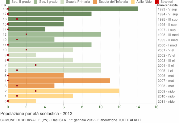Grafico Popolazione in età scolastica - Redavalle 2012