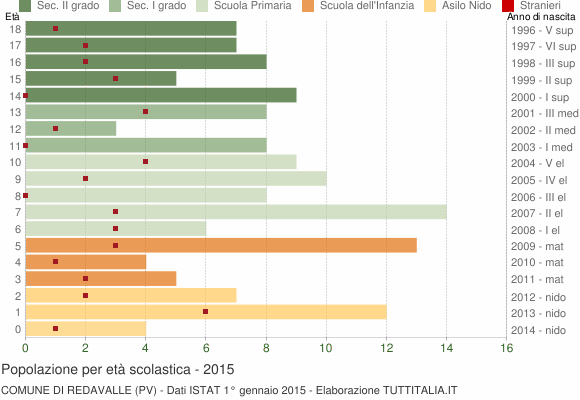 Grafico Popolazione in età scolastica - Redavalle 2015