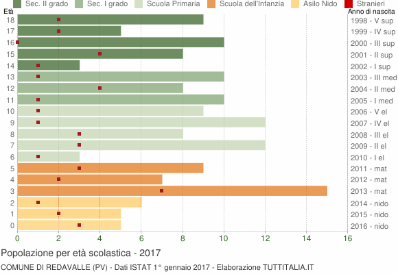 Grafico Popolazione in età scolastica - Redavalle 2017