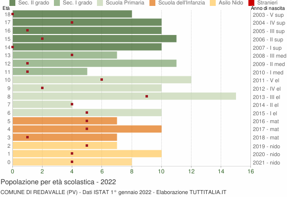 Grafico Popolazione in età scolastica - Redavalle 2022