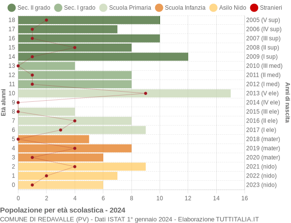 Grafico Popolazione in età scolastica - Redavalle 2024