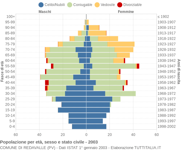 Grafico Popolazione per età, sesso e stato civile Comune di Redavalle (PV)