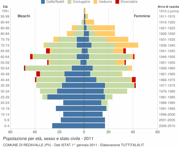 Grafico Popolazione per età, sesso e stato civile Comune di Redavalle (PV)