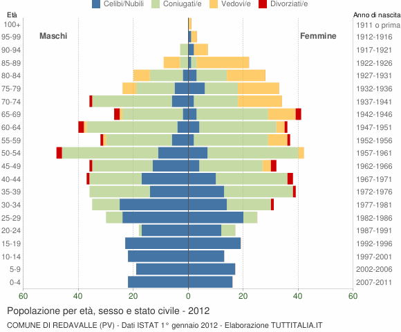 Grafico Popolazione per età, sesso e stato civile Comune di Redavalle (PV)