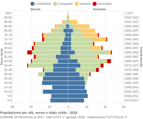 Grafico Popolazione per età, sesso e stato civile Comune di Redavalle (PV)