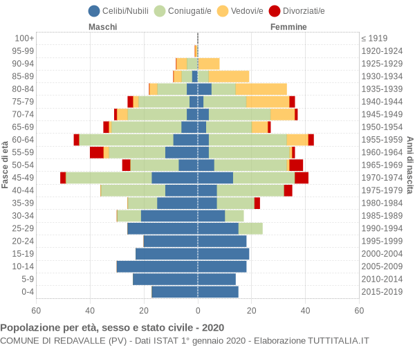 Grafico Popolazione per età, sesso e stato civile Comune di Redavalle (PV)