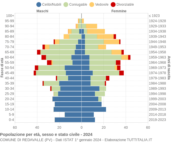 Grafico Popolazione per età, sesso e stato civile Comune di Redavalle (PV)